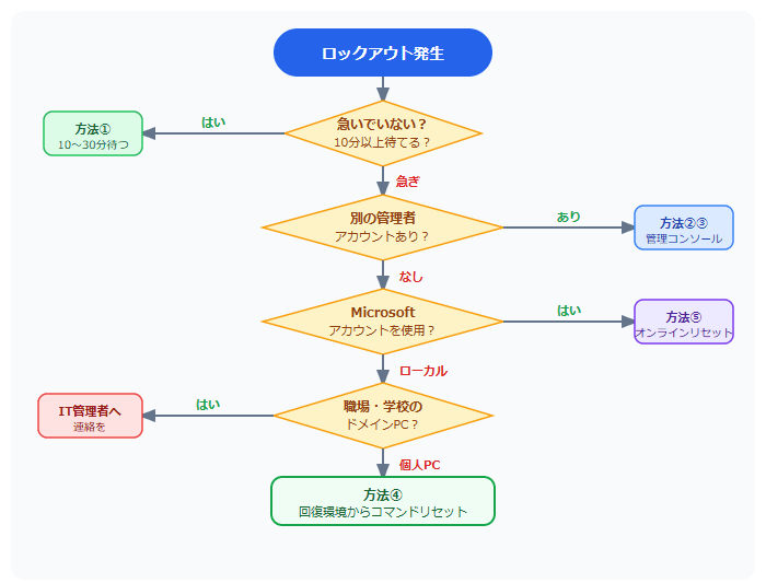 windows11 ロックアウト　状況別・解決フローチャート