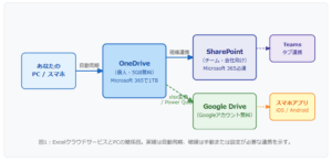 Excelクラウド連携の全体像(PC→OneDrive→SharePoint/Box/Google Driveのデータフロー図)
